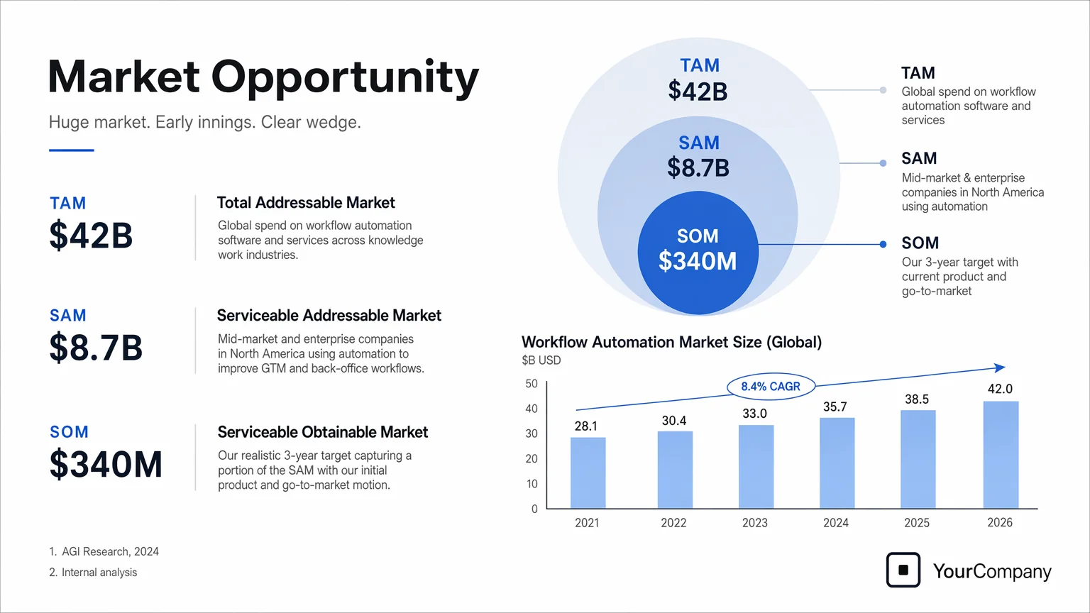 Pitch-Deck-Folie 'Market Opportunity' mit TAM/SAM/SOM-Diagramm